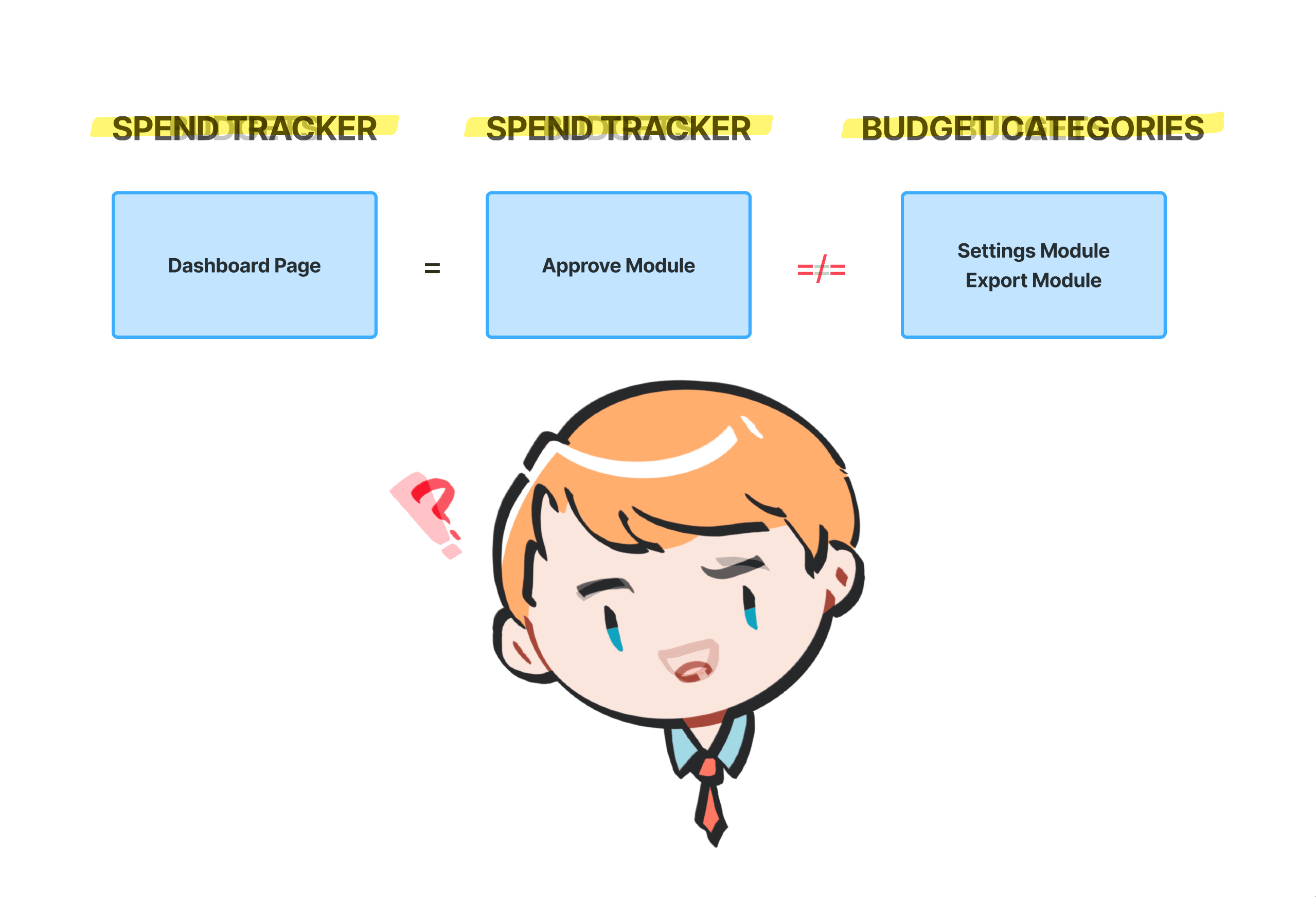 Standardised terminology and layout