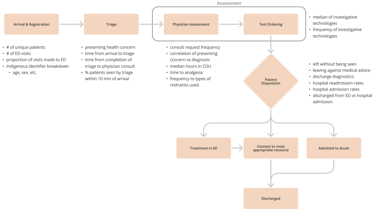 Diagram of patient flow through the emergency department