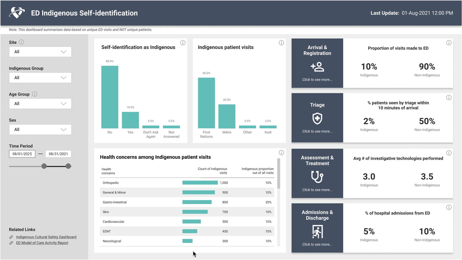 Indigenous Cultural Safety Dashboard preview animation
